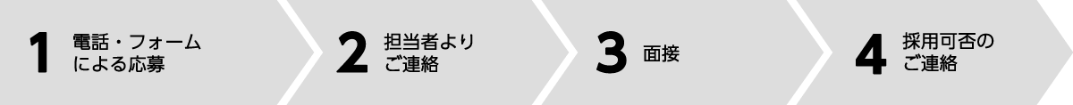 1:電話・フォームによる応募→ 2:担当者よりご連絡→ 3:面接→ 4:採用可否のご連絡